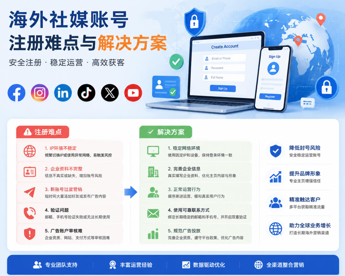 海外社媒账号注册难点及解决方案 | Facebook TikTok LinkedIn企业运营指南